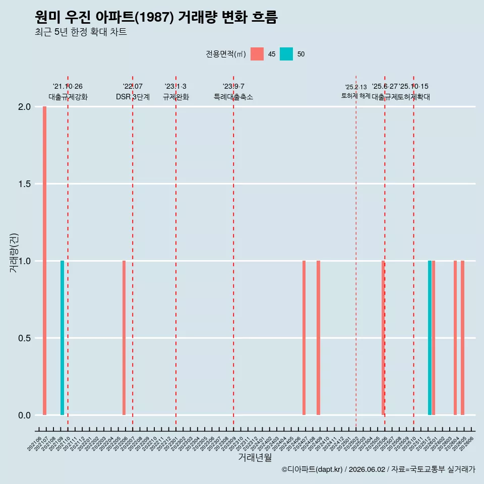 원미 우진 아파트(1987) 거래량 변화 흐름