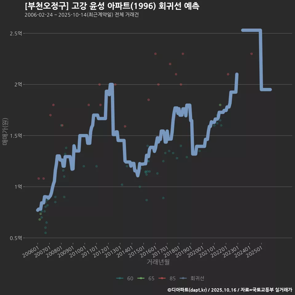 [부천오정구] 고강 윤성 아파트(1996) 회귀선 예측
