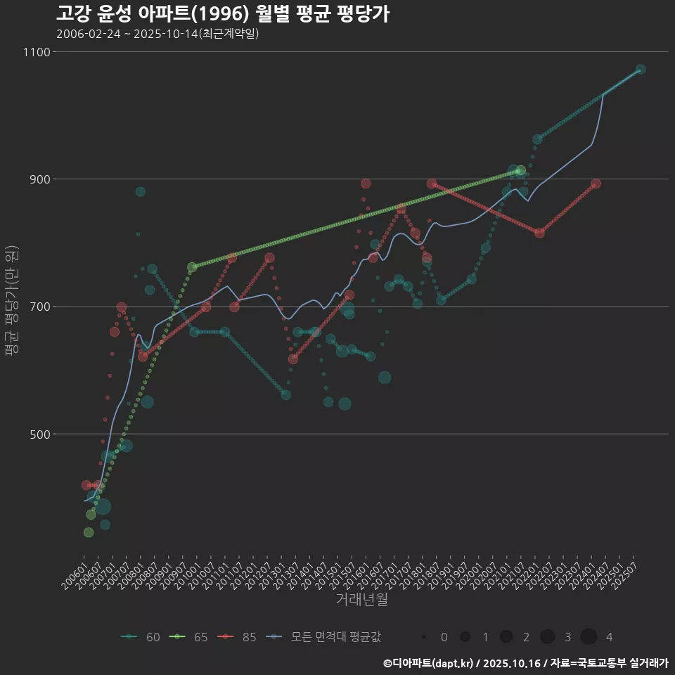고강 윤성 아파트(1996) 월별 평균 평당가