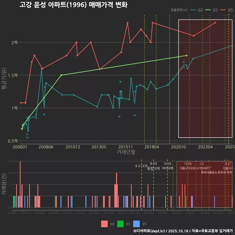 고강 윤성 아파트(1996) 매매가격 변화