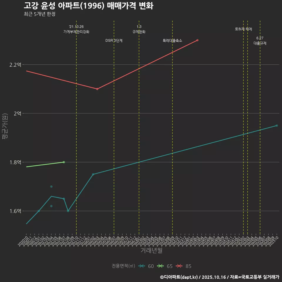 고강 윤성 아파트(1996) 매매가격 변화