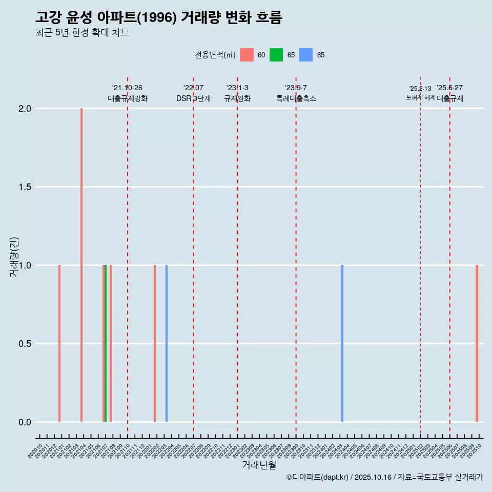 고강 윤성 아파트(1996) 거래량 변화 흐름