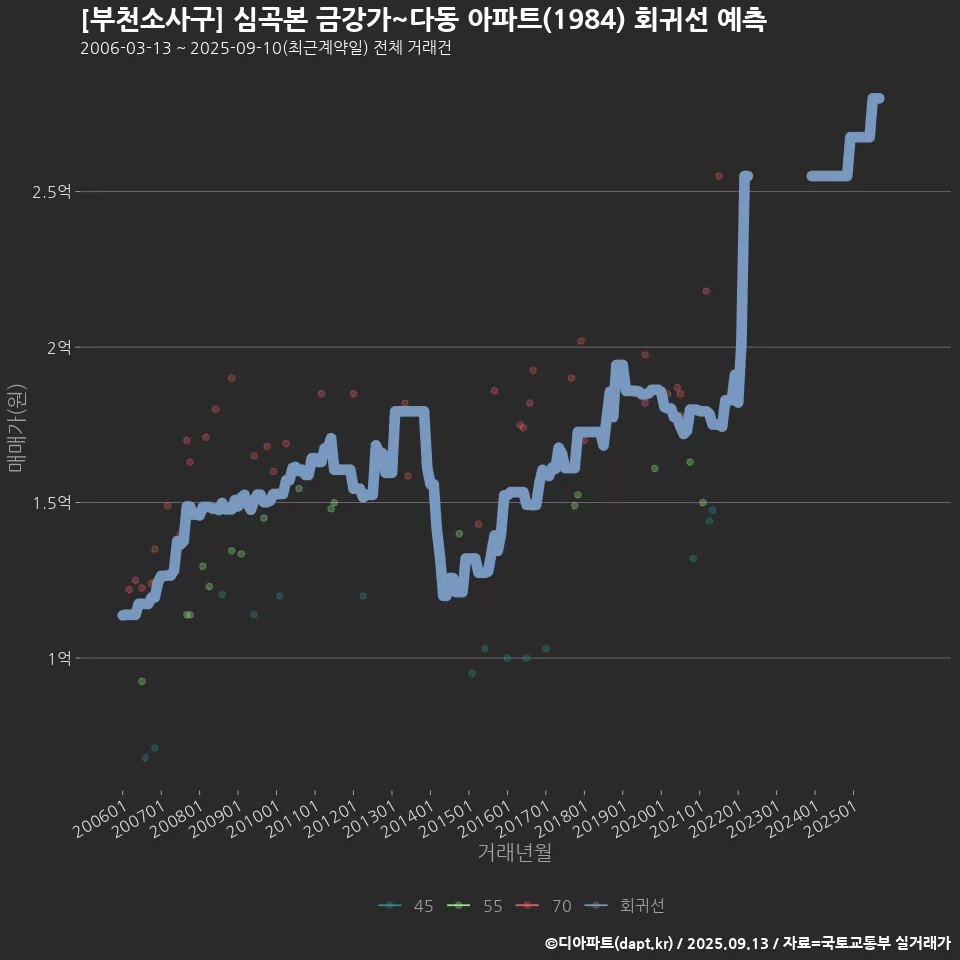 [부천소사구] 심곡본 금강가~다동 아파트(1984) 회귀선 예측