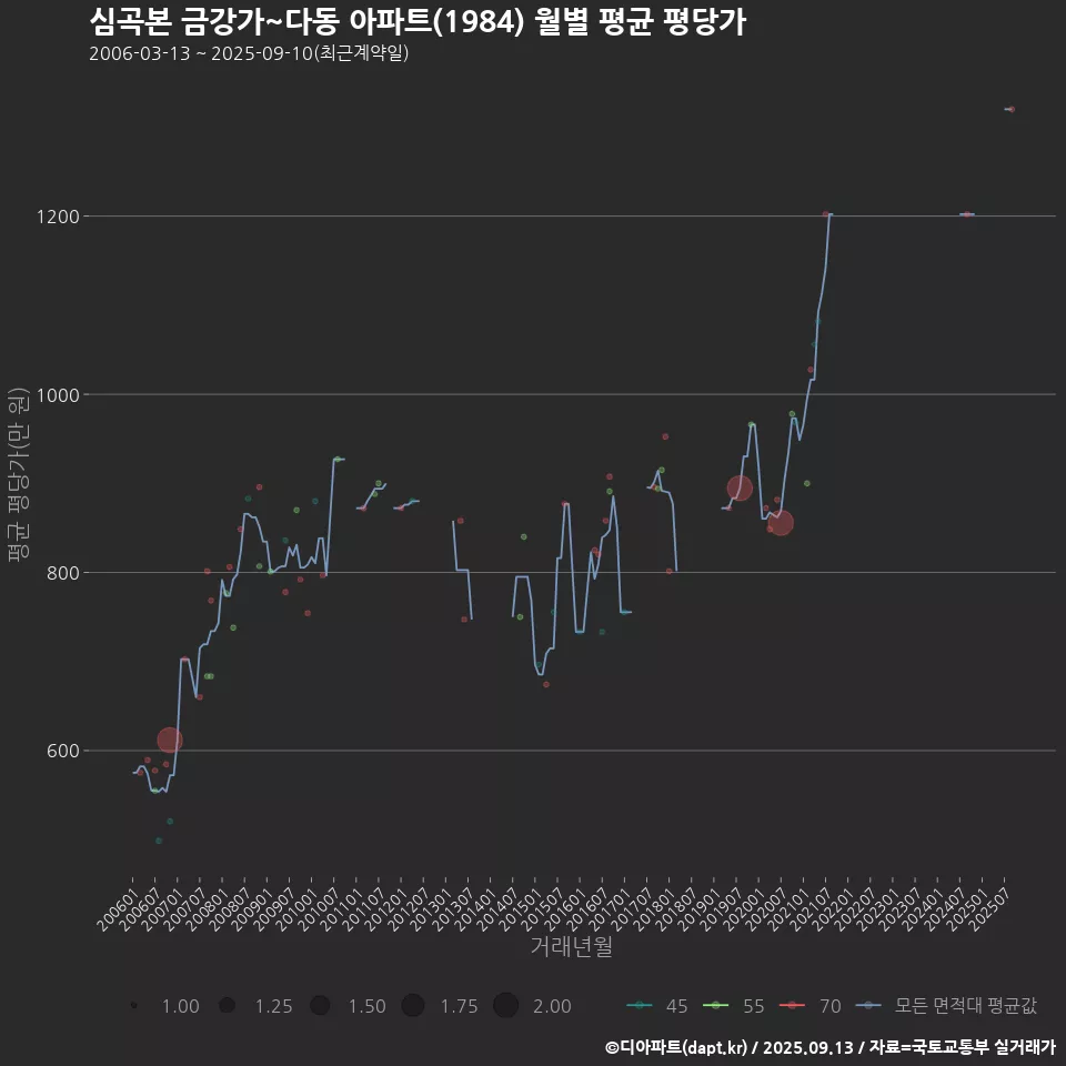 심곡본 금강가~다동 아파트(1984) 월별 평균 평당가