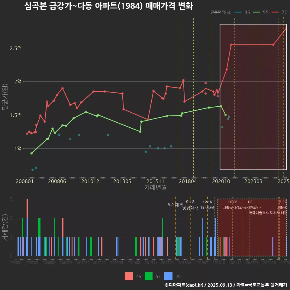 심곡본 금강가~다동 아파트(1984) 매매가격 변화