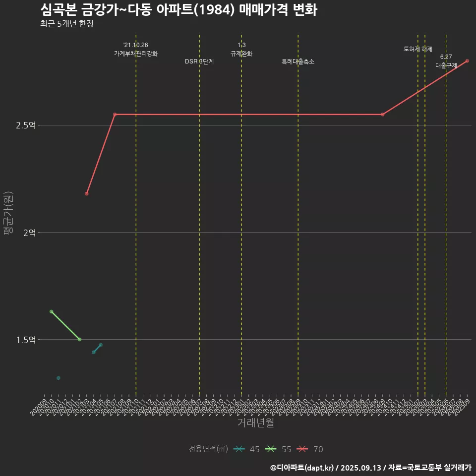 심곡본 금강가~다동 아파트(1984) 매매가격 변화