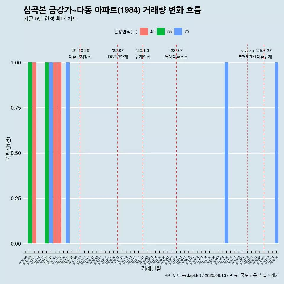 심곡본 금강가~다동 아파트(1984) 거래량 변화 흐름