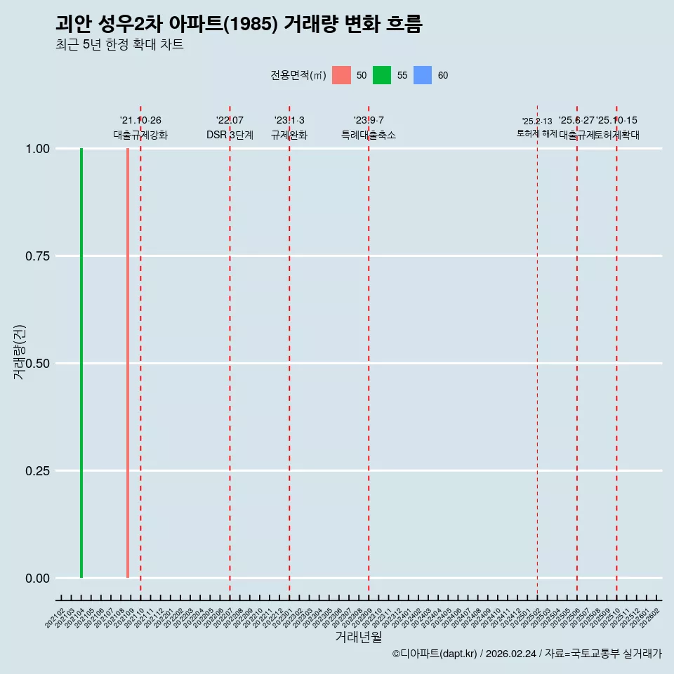 괴안 성우2차 아파트(1985) 거래량 변화 흐름