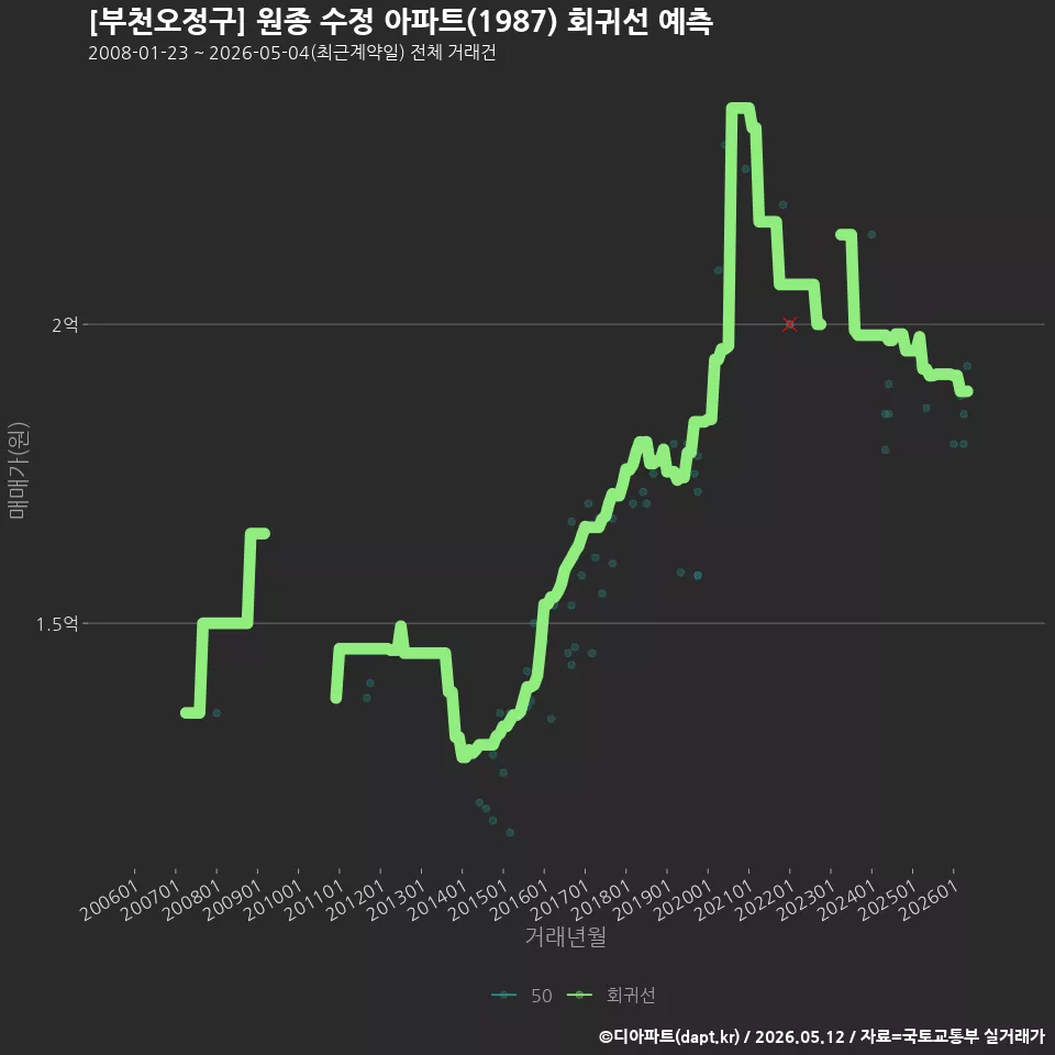 [부천오정구] 원종 수정 아파트(1987) 회귀선 예측