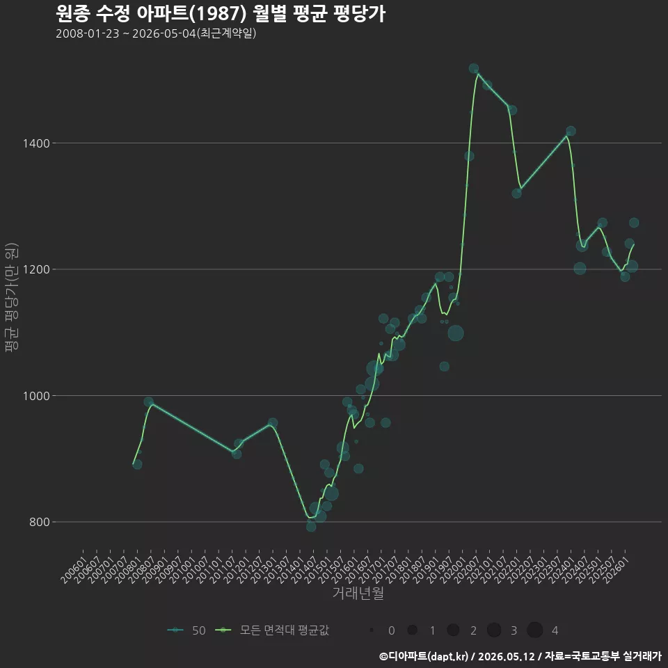 원종 수정 아파트(1987) 월별 평균 평당가