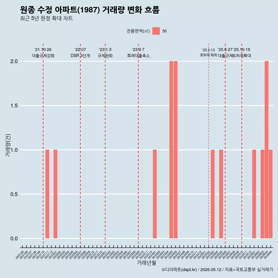 원종 수정 아파트(1987) 거래량 변화 흐름
