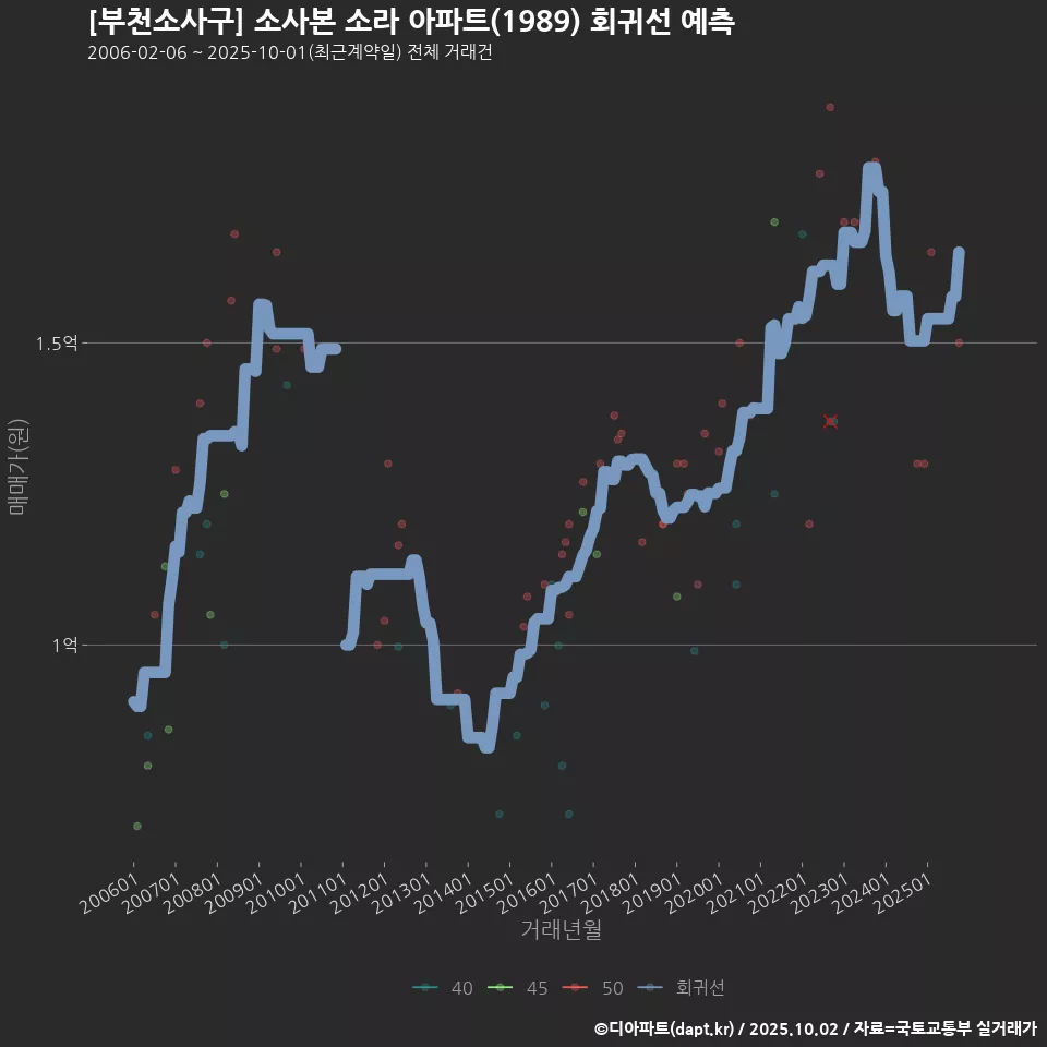 [부천소사구] 소사본 소라 아파트(1989) 회귀선 예측