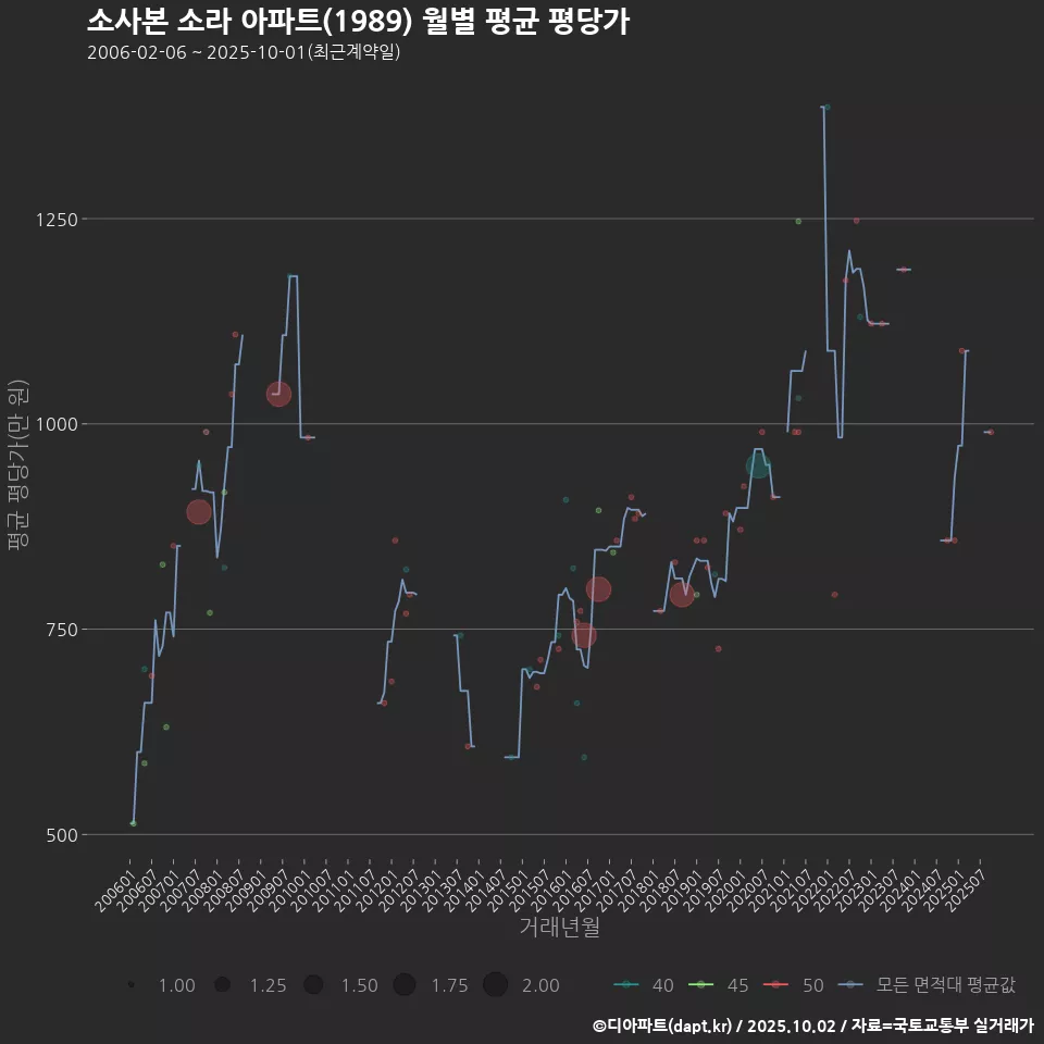 소사본 소라 아파트(1989) 월별 평균 평당가