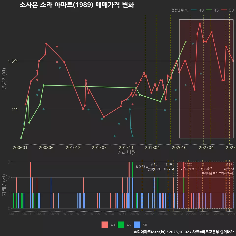 소사본 소라 아파트(1989) 매매가격 변화