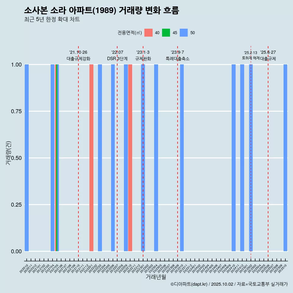 소사본 소라 아파트(1989) 거래량 변화 흐름