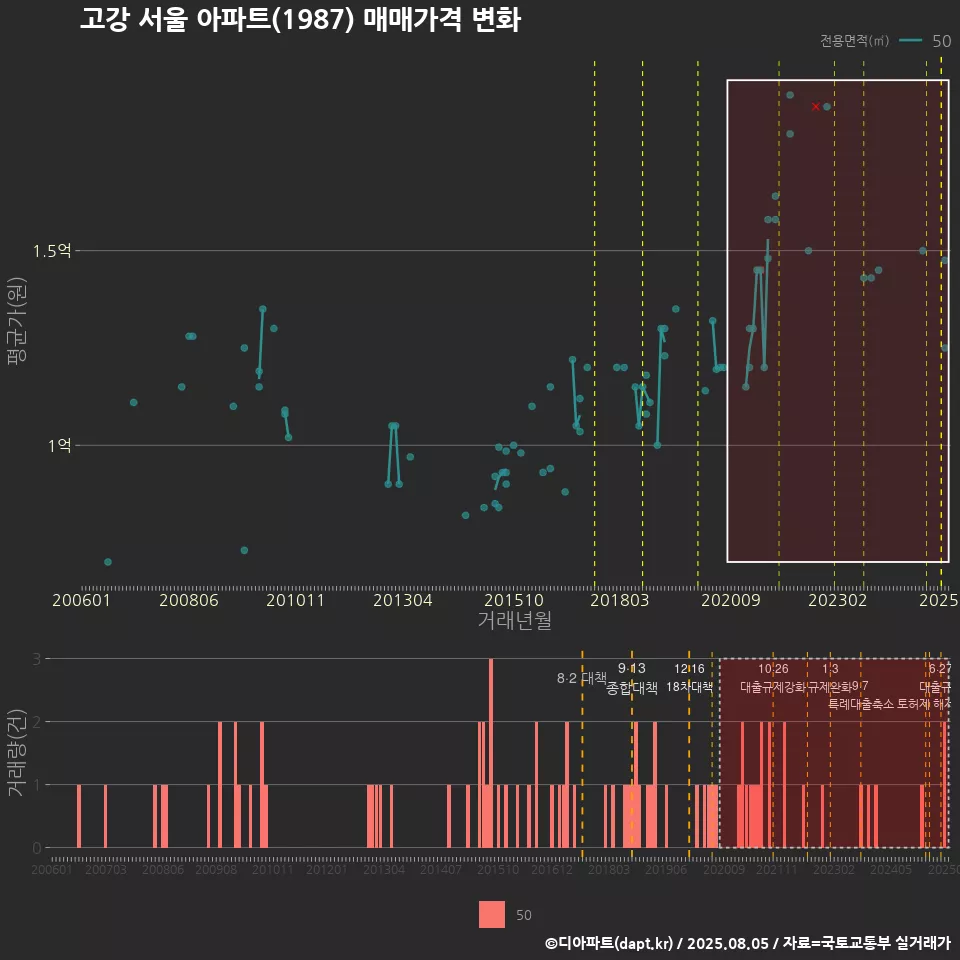 고강 서울 아파트(1987) 매매가격 변화