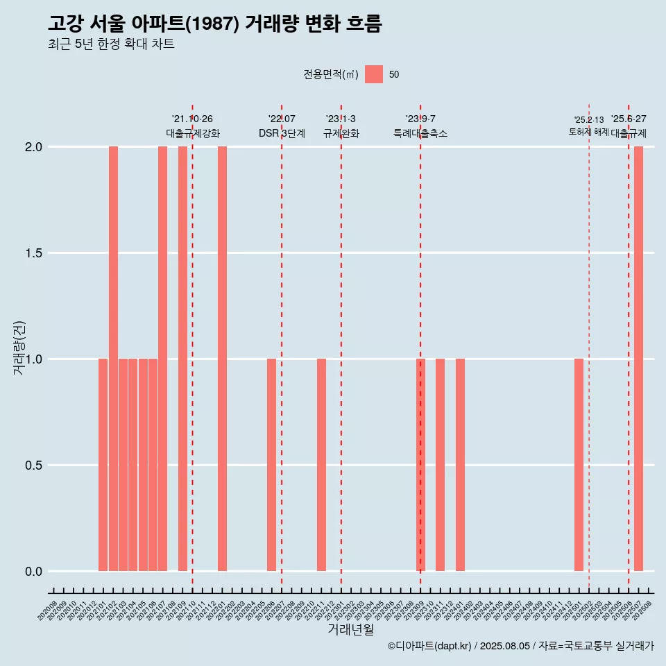고강 서울 아파트(1987) 거래량 변화 흐름