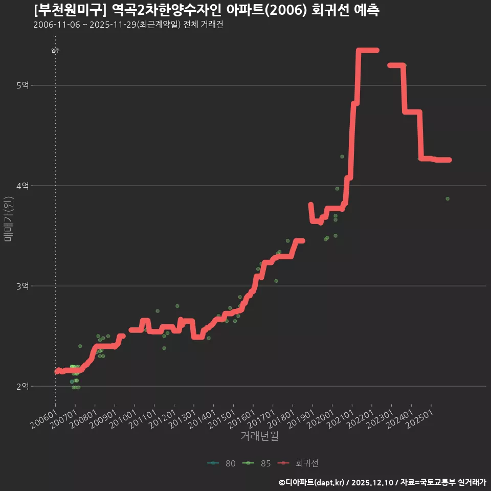 [부천원미구] 역곡2차한양수자인 아파트(2006) 회귀선 예측