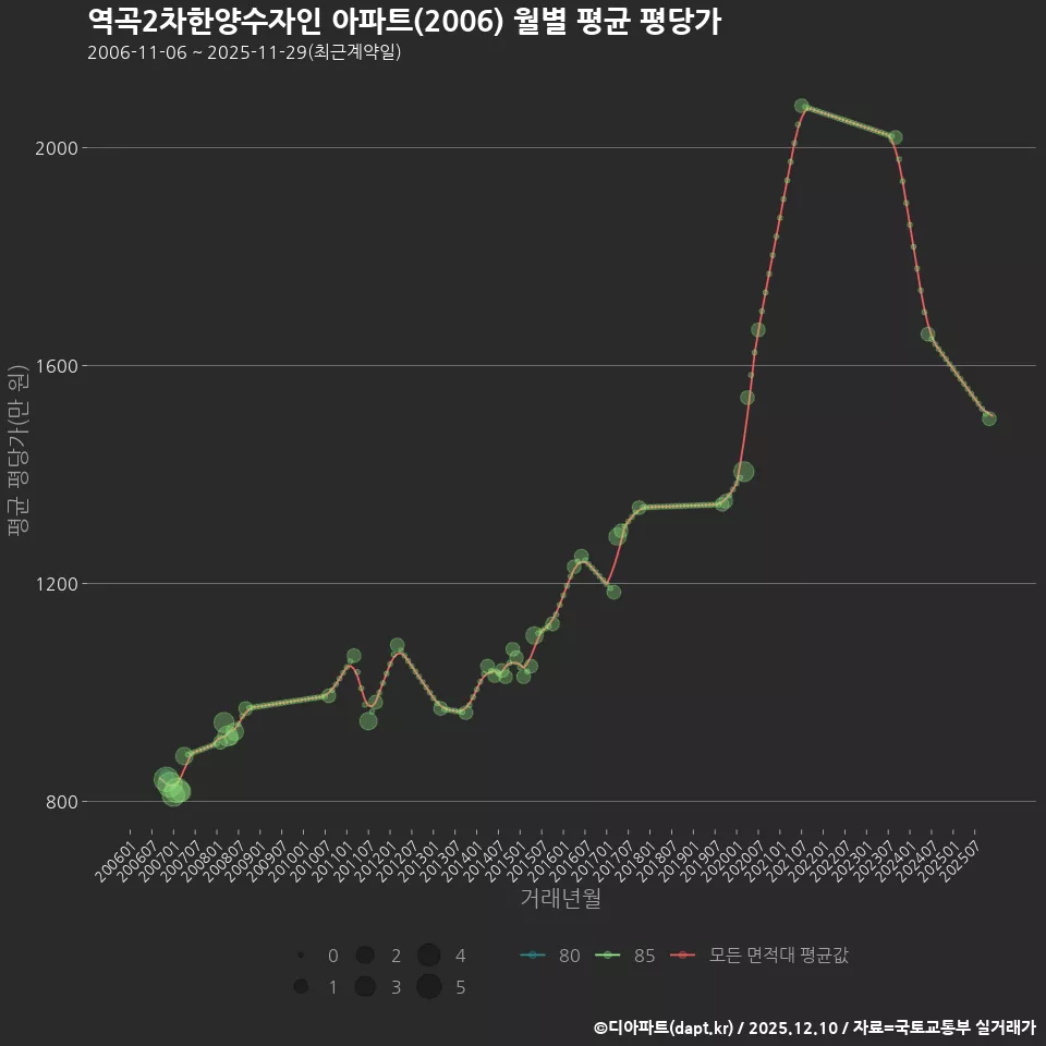 역곡2차한양수자인 아파트(2006) 월별 평균 평당가