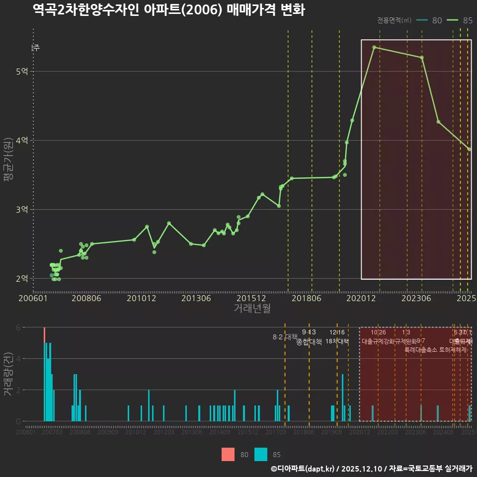 역곡2차한양수자인 아파트(2006) 매매가격 변화