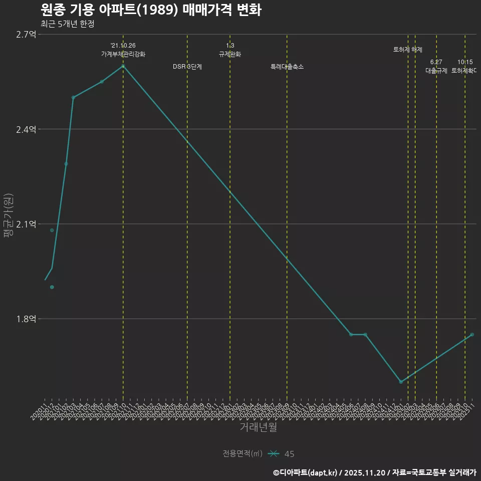 원종 기용 아파트(1989) 매매가격 변화