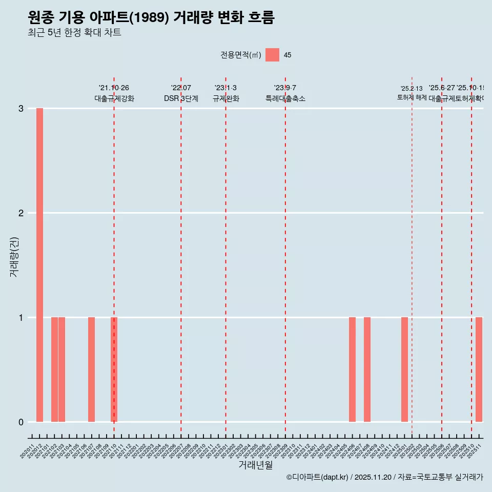 원종 기용 아파트(1989) 거래량 변화 흐름