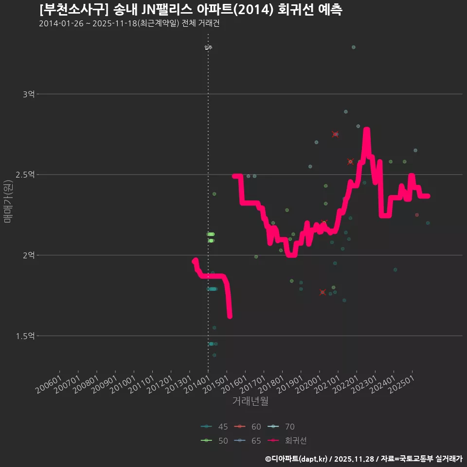 [부천소사구] 송내 JN팰리스 아파트(2014) 회귀선 예측