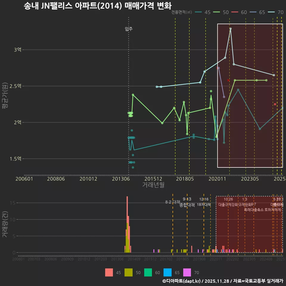 송내 JN팰리스 아파트(2014) 매매가격 변화