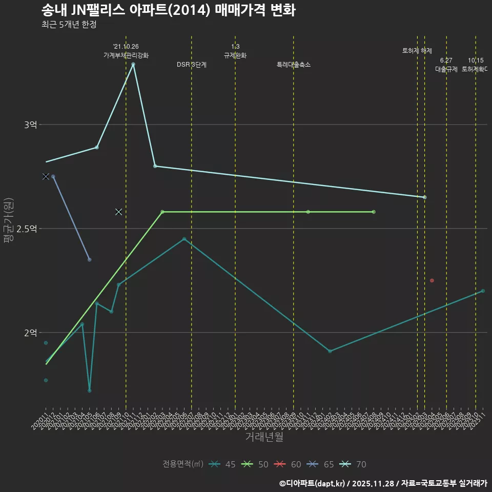 송내 JN팰리스 아파트(2014) 매매가격 변화