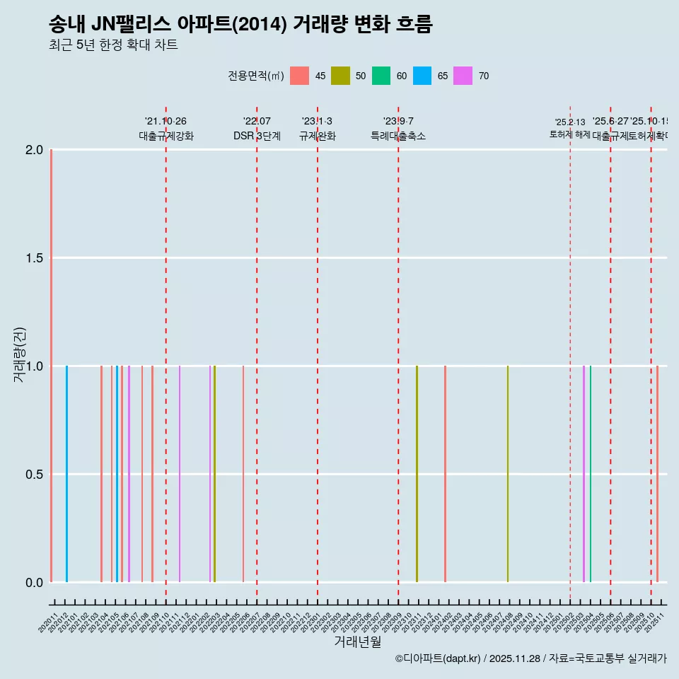 송내 JN팰리스 아파트(2014) 거래량 변화 흐름