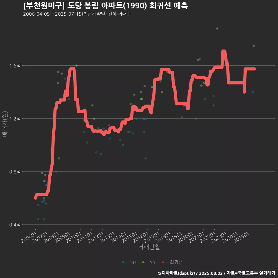 [부천원미구] 도당 봉림 아파트(1990) 회귀선 예측