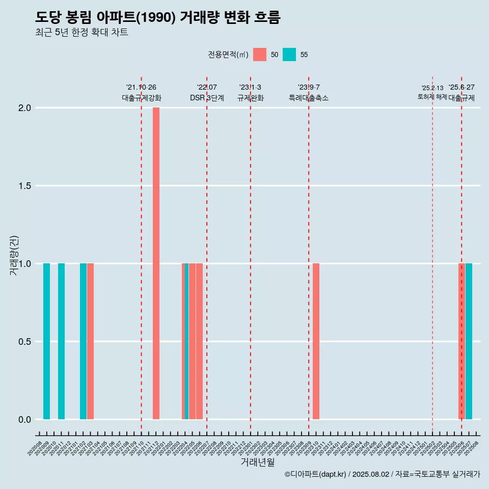 도당 봉림 아파트(1990) 거래량 변화 흐름