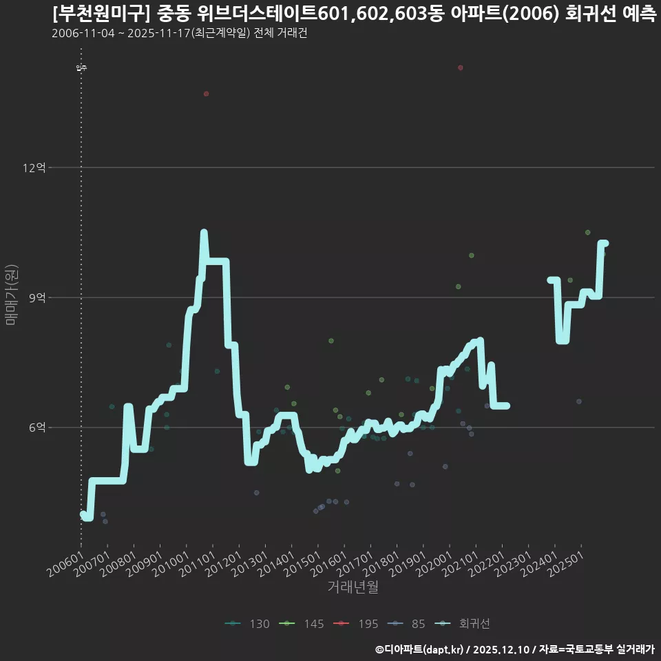 [부천원미구] 중동 위브더스테이트601,602,603동 아파트(2006) 회귀선 예측