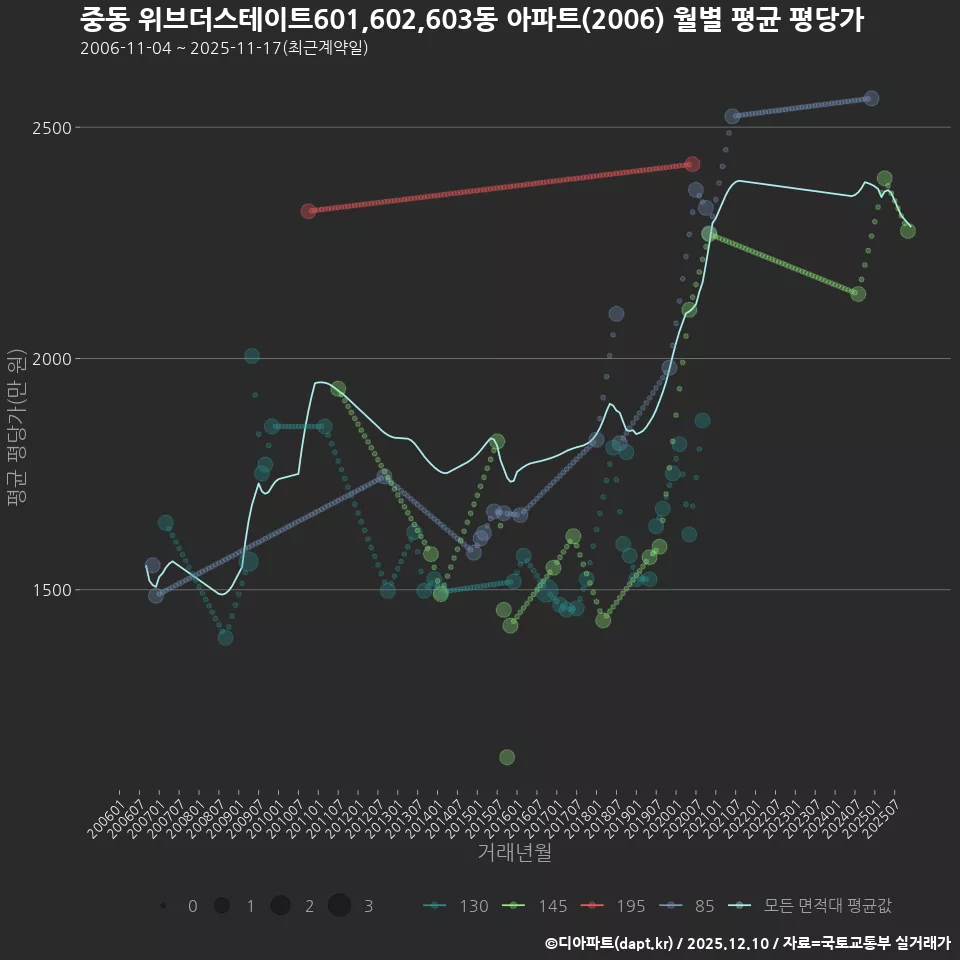 중동 위브더스테이트601,602,603동 아파트(2006) 월별 평균 평당가