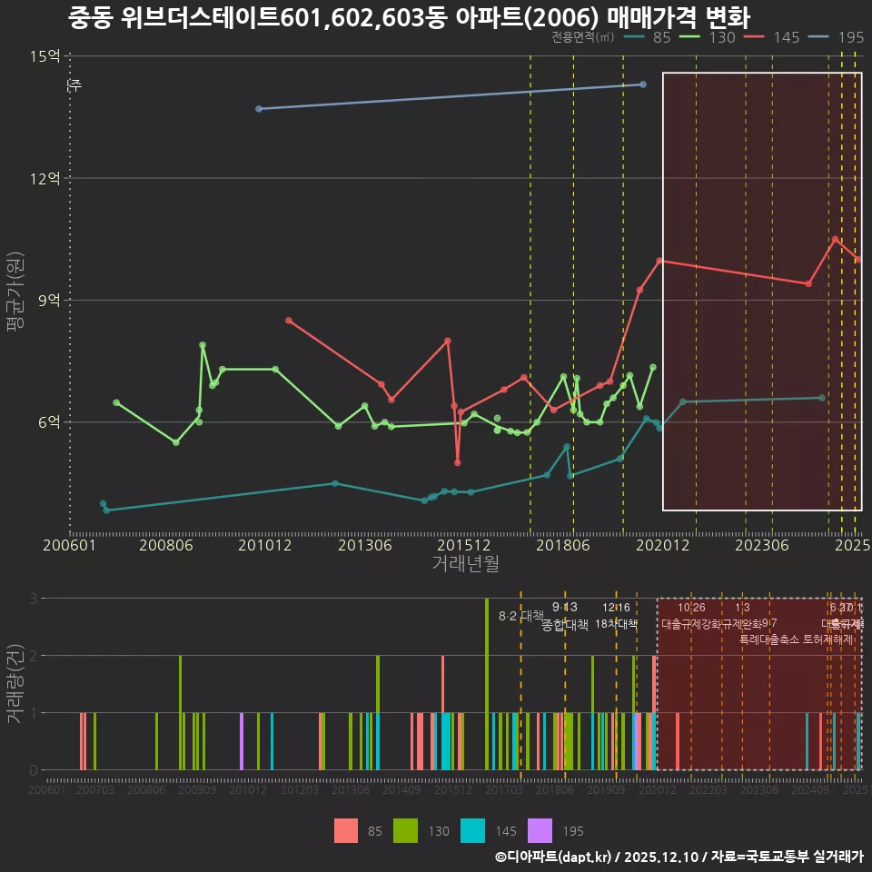 중동 위브더스테이트601,602,603동 아파트(2006) 매매가격 변화