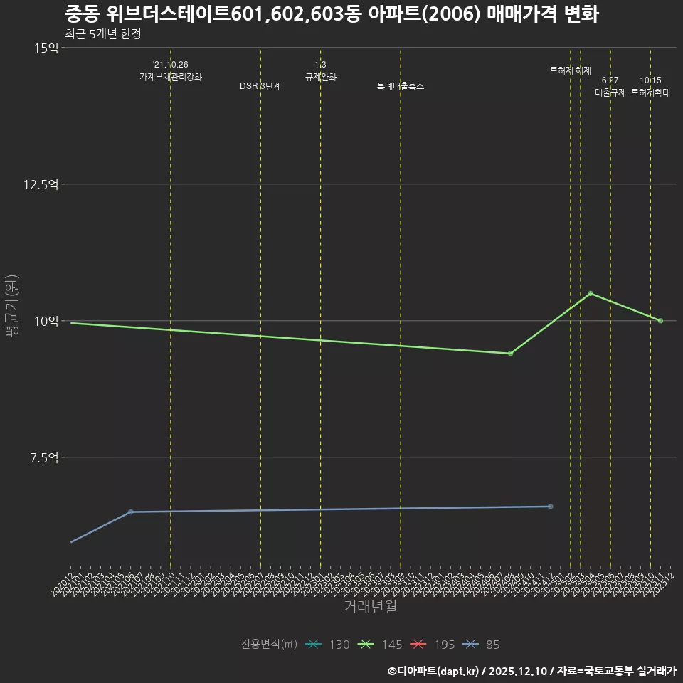 중동 위브더스테이트601,602,603동 아파트(2006) 매매가격 변화