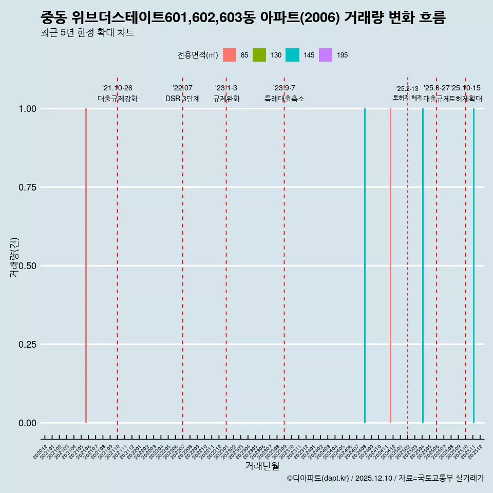 중동 위브더스테이트601,602,603동 아파트(2006) 거래량 변화 흐름