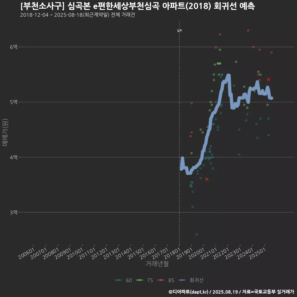 [부천소사구] 심곡본 e편한세상부천심곡 아파트(2018) 회귀선 예측