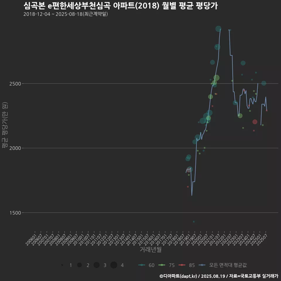 심곡본 e편한세상부천심곡 아파트(2018) 월별 평균 평당가