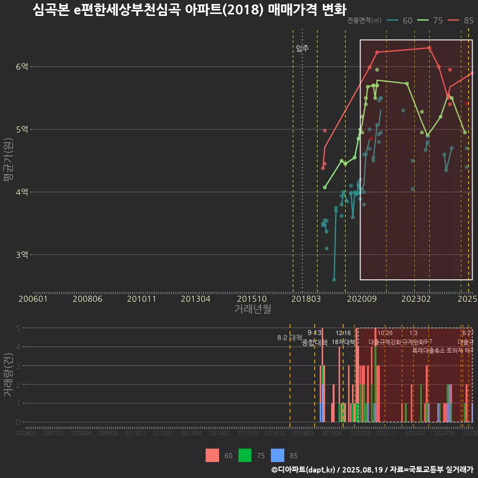 심곡본 e편한세상부천심곡 아파트(2018) 매매가격 변화