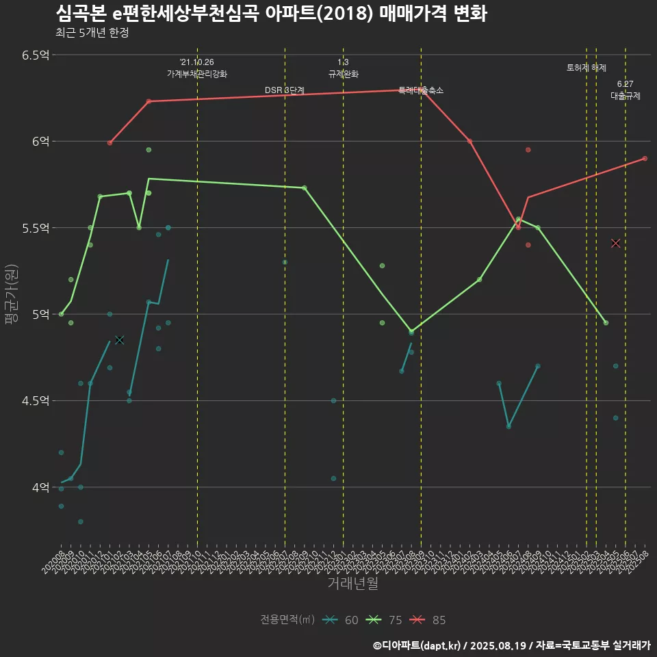 심곡본 e편한세상부천심곡 아파트(2018) 매매가격 변화