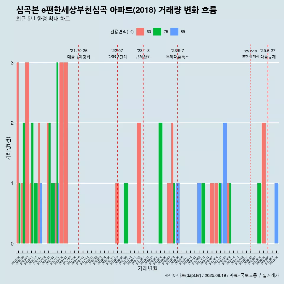 심곡본 e편한세상부천심곡 아파트(2018) 거래량 변화 흐름