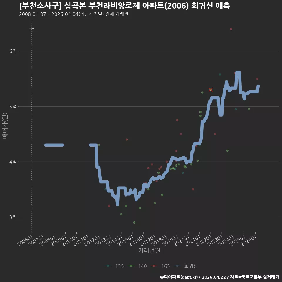 [부천소사구] 심곡본 부천라비앙로제 아파트(2006) 회귀선 예측