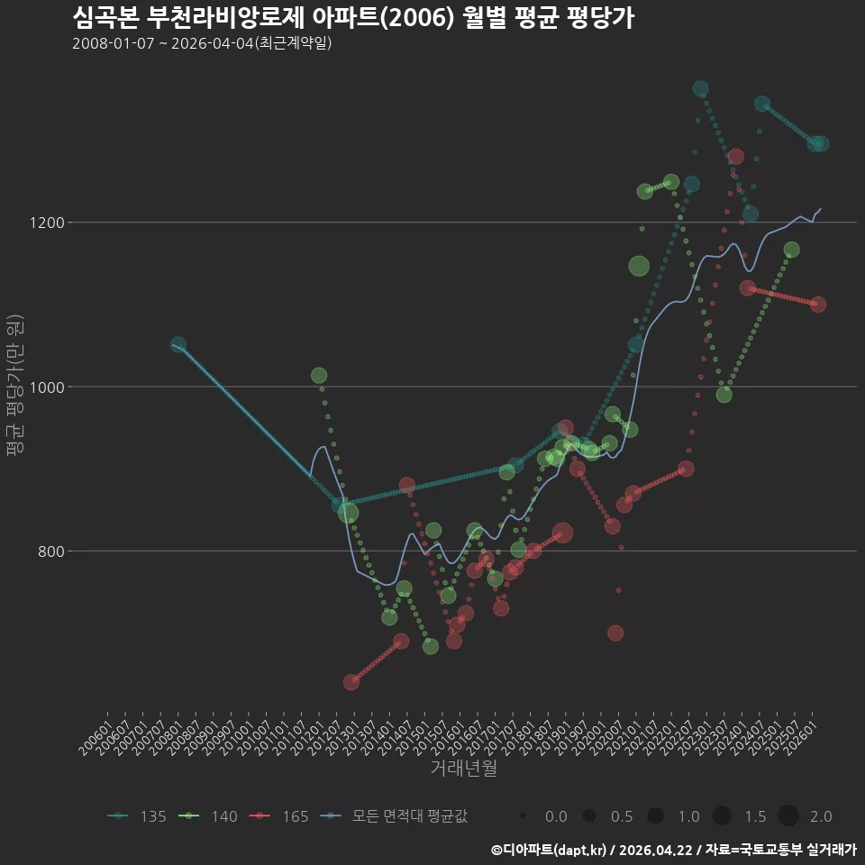 심곡본 부천라비앙로제 아파트(2006) 월별 평균 평당가