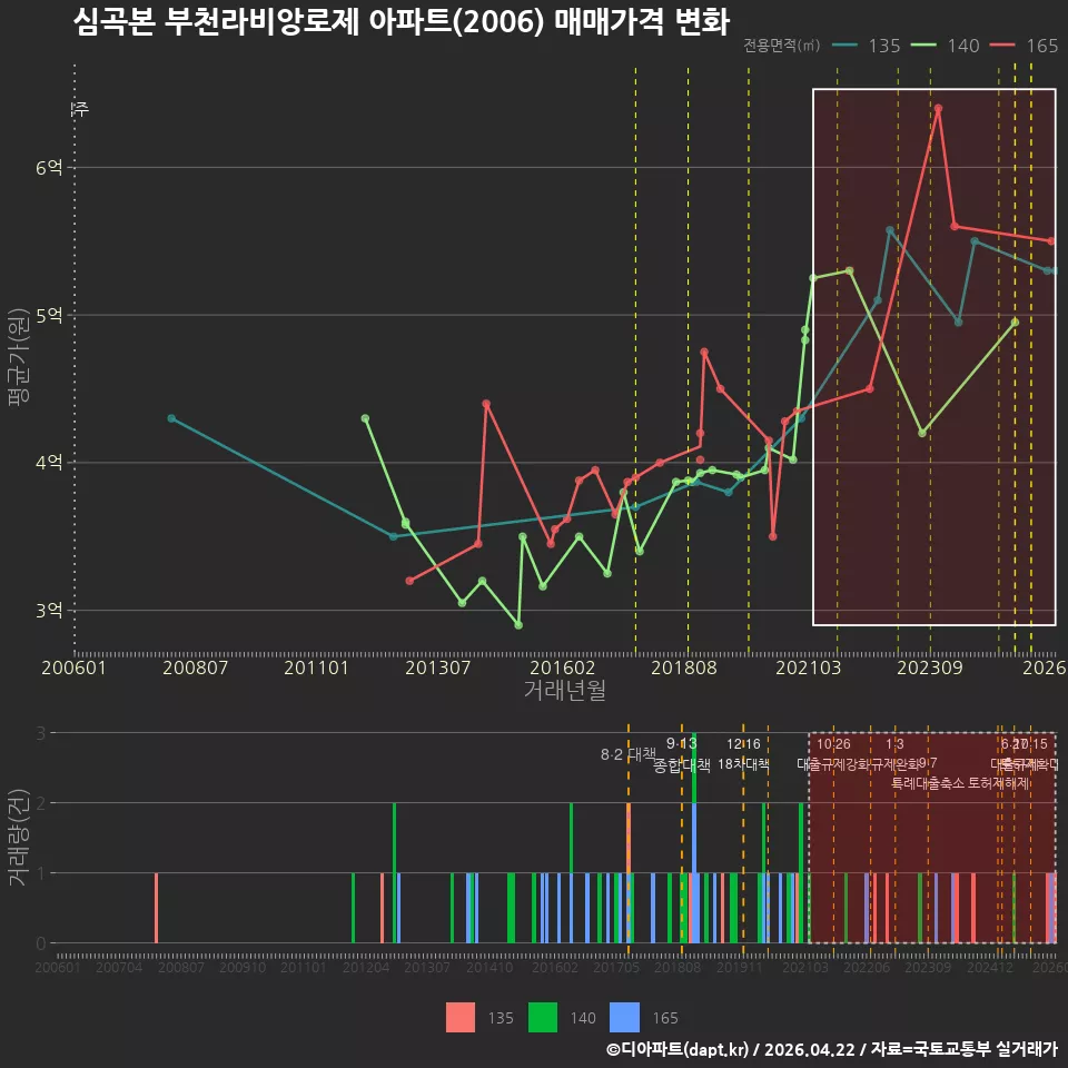 심곡본 부천라비앙로제 아파트(2006) 매매가격 변화