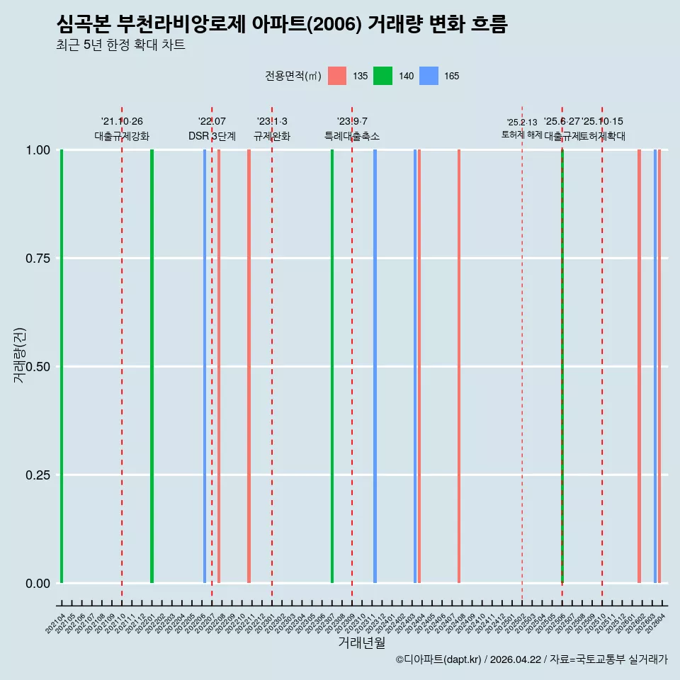 심곡본 부천라비앙로제 아파트(2006) 거래량 변화 흐름