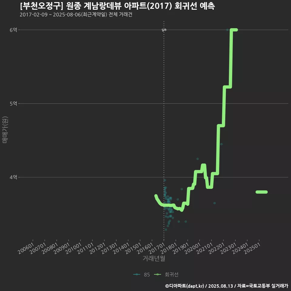 [부천오정구] 원종 계남랑데뷰 아파트(2017) 회귀선 예측
