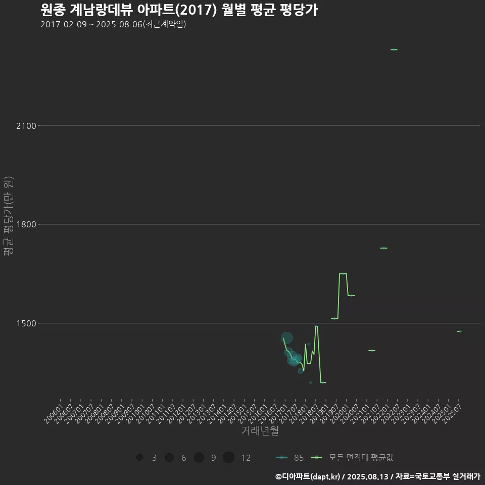 원종 계남랑데뷰 아파트(2017) 월별 평균 평당가