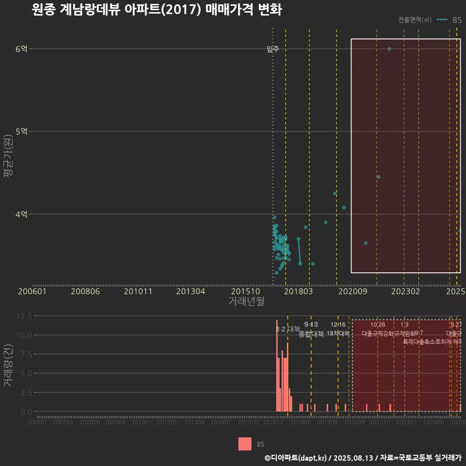 원종 계남랑데뷰 아파트(2017) 매매가격 변화