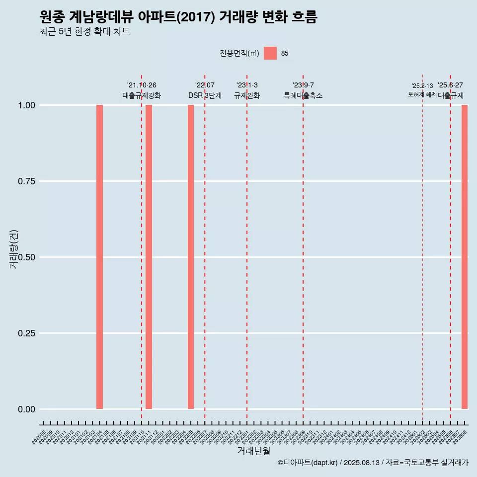 원종 계남랑데뷰 아파트(2017) 거래량 변화 흐름
